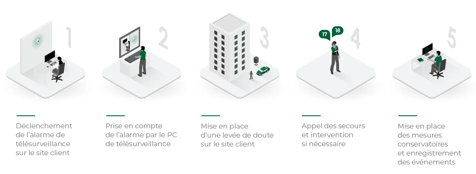 Les 5 grandes étapes de la télésurveillance